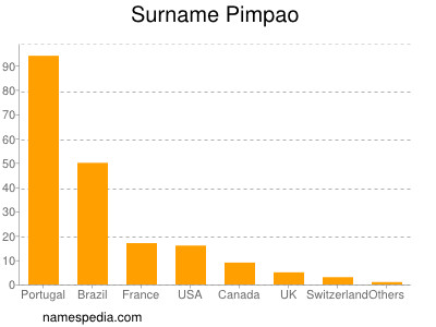 Surname Pimpao
