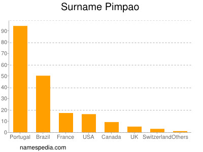 Familiennamen Pimpao