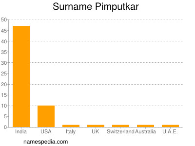 Familiennamen Pimputkar