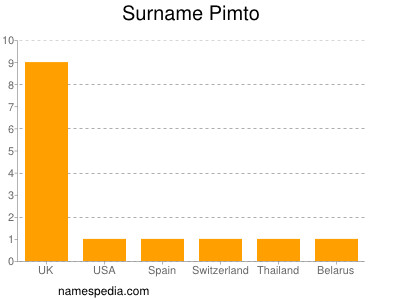 Familiennamen Pimto