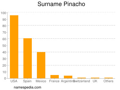 Familiennamen Pinacho