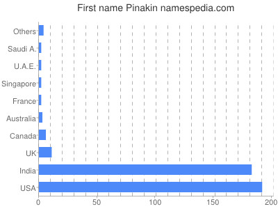 prenom Pinakin