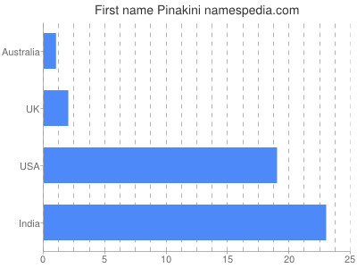 Given name Pinakini