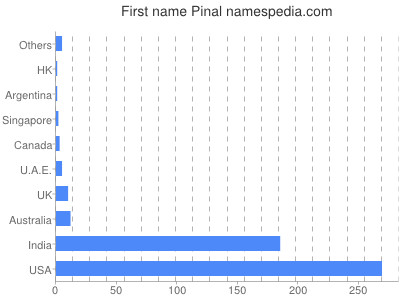 Given name Pinal