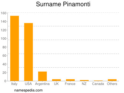 Familiennamen Pinamonti