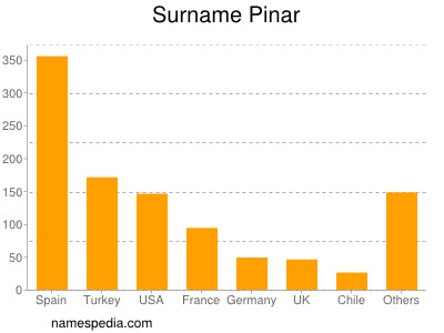 nom Pinar