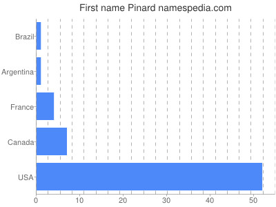 Given name Pinard