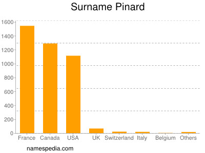 Familiennamen Pinard