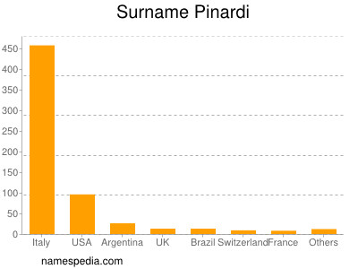 Surname Pinardi