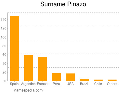 Familiennamen Pinazo