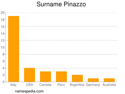 Familiennamen Pinazzo