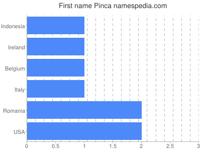 Vornamen Pinca