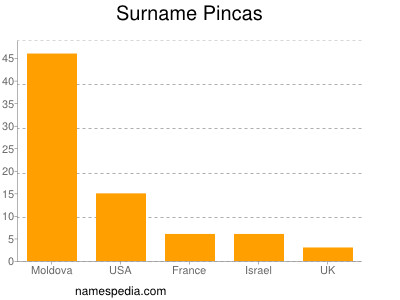 Familiennamen Pincas