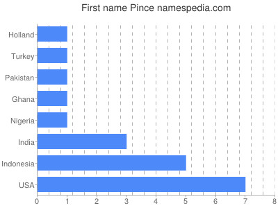 Given name Pince