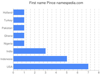 Vornamen Pince