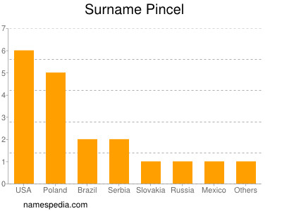 Familiennamen Pincel