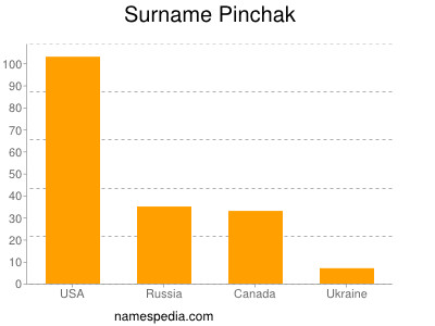 Familiennamen Pinchak