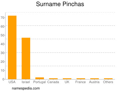Surname Pinchas