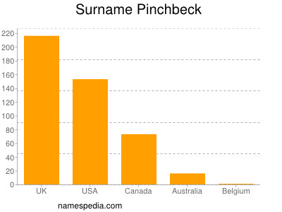 Familiennamen Pinchbeck