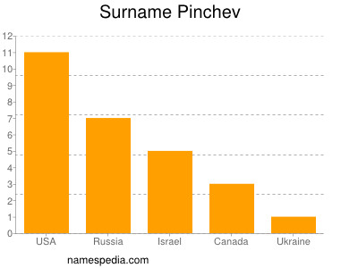 Familiennamen Pinchev