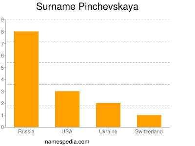 Familiennamen Pinchevskaya