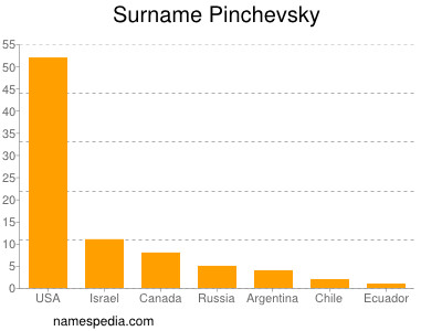 Familiennamen Pinchevsky
