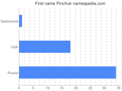 Vornamen Pinchuk