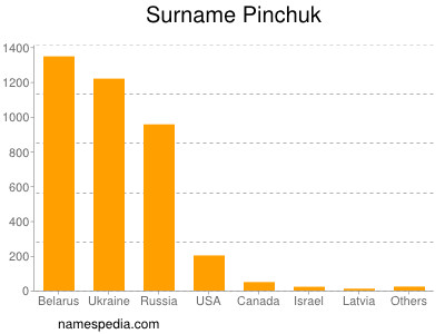 nom Pinchuk
