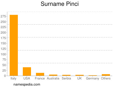 Familiennamen Pinci