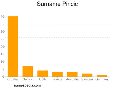 Surname Pincic