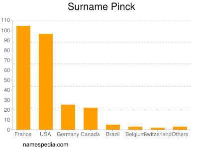 Familiennamen Pinck