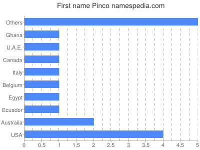 prenom Pinco