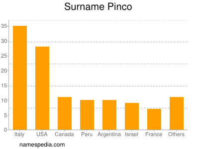 nom Pinco