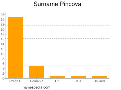 Familiennamen Pincova