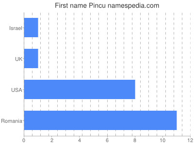 Vornamen Pincu