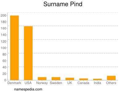 Surname Pind