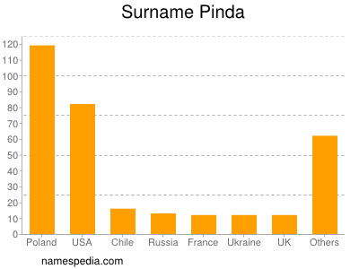 Surname Pinda