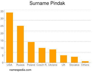 Surname Pindak
