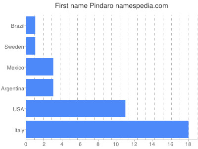 Vornamen Pindaro