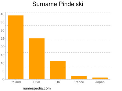 Familiennamen Pindelski