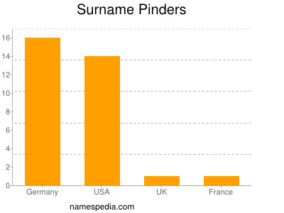 Surname Pinders