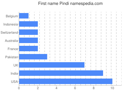 prenom Pindi