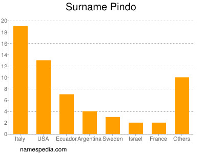 Surname Pindo