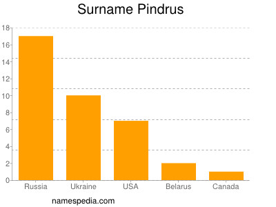 Familiennamen Pindrus