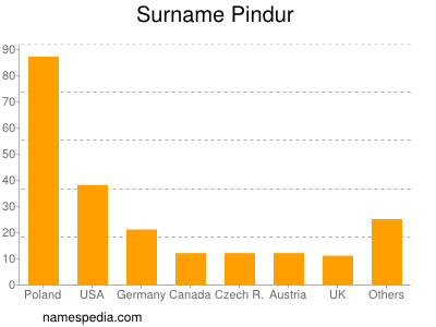 nom Pindur