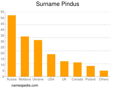 Surname Pindus