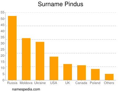 Familiennamen Pindus