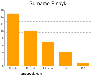 Familiennamen Pindyk