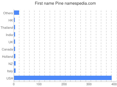 Vornamen Pine