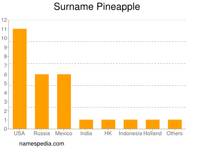 nom Pineapple